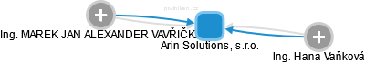 Arin Solutions, s.r.o. - obrázek vizuálního zobrazení vztahů obchodního rejstříku