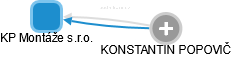 KP Montáže s.r.o. - obrázek vizuálního zobrazení vztahů obchodního rejstříku