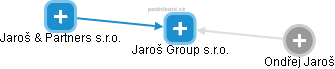 Jaroš Group s.r.o. - obrázek vizuálního zobrazení vztahů obchodního rejstříku