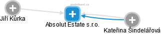 Absolut Estate s.r.o. - obrázek vizuálního zobrazení vztahů obchodního rejstříku