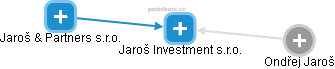 Jaroš Investment s.r.o. - obrázek vizuálního zobrazení vztahů obchodního rejstříku