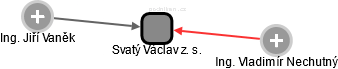 Svatý Václav z. s. - obrázek vizuálního zobrazení vztahů obchodního rejstříku