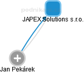 JAPEX Solutions s.r.o. - obrázek vizuálního zobrazení vztahů obchodního rejstříku