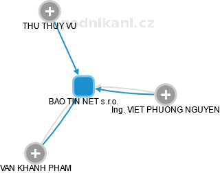 BAO TIN NET s.r.o. - obrázek vizuálního zobrazení vztahů obchodního rejstříku