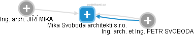 Mika Svoboda architekti s.r.o. - obrázek vizuálního zobrazení vztahů obchodního rejstříku