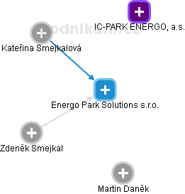 Energo Park Solutions s.r.o. - obrázek vizuálního zobrazení vztahů obchodního rejstříku