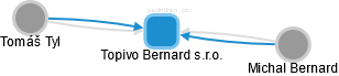 Topivo Bernard s.r.o. - obrázek vizuálního zobrazení vztahů obchodního rejstříku