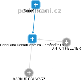 SeneCura SeniorCentrum Chotěboř s.r.o. - obrázek vizuálního zobrazení vztahů obchodního rejstříku
