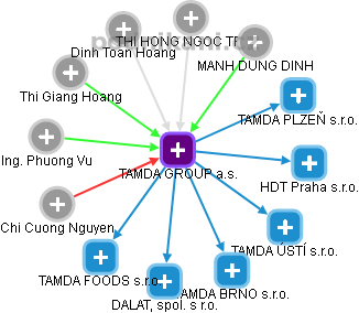 TAMDA GROUP a.s. - obrázek vizuálního zobrazení vztahů obchodního rejstříku