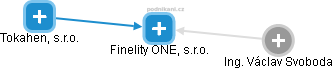 Finelity ONE, s.r.o. - obrázek vizuálního zobrazení vztahů obchodního rejstříku