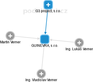 GUINEVRA, s.r.o. - obrázek vizuálního zobrazení vztahů obchodního rejstříku
