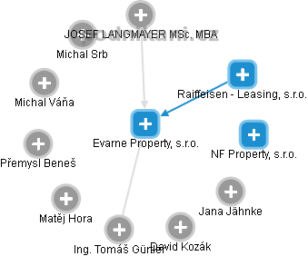 Evarne Property, s.r.o. - obrázek vizuálního zobrazení vztahů obchodního rejstříku