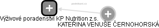 Výživové poradenství KP Nutrition z.s. - obrázek vizuálního zobrazení vztahů obchodního rejstříku