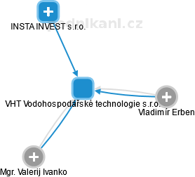 VHT Vodohospodářské technologie s.r.o. - obrázek vizuálního zobrazení vztahů obchodního rejstříku