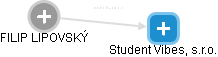 Student Vibes, s.r.o. - obrázek vizuálního zobrazení vztahů obchodního rejstříku