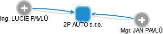2P AUTO s.r.o. - obrázek vizuálního zobrazení vztahů obchodního rejstříku