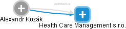 Health Care Management s.r.o. - obrázek vizuálního zobrazení vztahů obchodního rejstříku