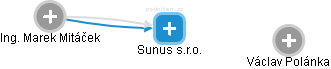 Sunus s.r.o. - obrázek vizuálního zobrazení vztahů obchodního rejstříku