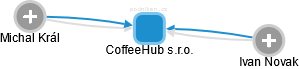CoffeeHub s.r.o. - obrázek vizuálního zobrazení vztahů obchodního rejstříku