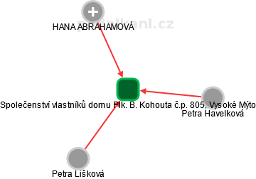 Společenství vlastníků domu Plk. B. Kohouta č.p. 805, Vysoké Mýto - obrázek vizuálního zobrazení vztahů obchodního rejstříku