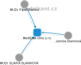 MediEsté clinic s.r.o. - obrázek vizuálního zobrazení vztahů obchodního rejstříku