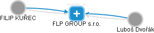 FLP GROUP s.r.o. - obrázek vizuálního zobrazení vztahů obchodního rejstříku