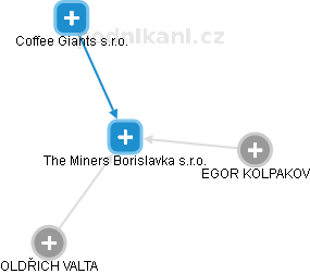 The Miners Borislavka s.r.o. - obrázek vizuálního zobrazení vztahů obchodního rejstříku