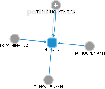 NTT s.r.o. - obrázek vizuálního zobrazení vztahů obchodního rejstříku
