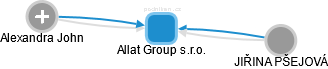 Allat Group s.r.o. - obrázek vizuálního zobrazení vztahů obchodního rejstříku