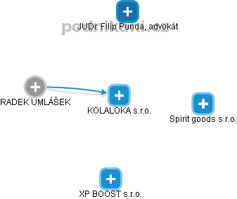 KOLALOKA s.r.o. - obrázek vizuálního zobrazení vztahů obchodního rejstříku
