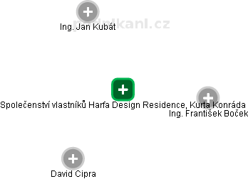 Společenství vlastníků Harfa Design Residence, Kurta Konráda - obrázek vizuálního zobrazení vztahů obchodního rejstříku
