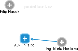 AC-FIN s.r.o. - obrázek vizuálního zobrazení vztahů obchodního rejstříku