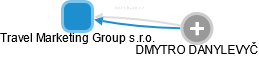 Travel Marketing Group s.r.o. - obrázek vizuálního zobrazení vztahů obchodního rejstříku