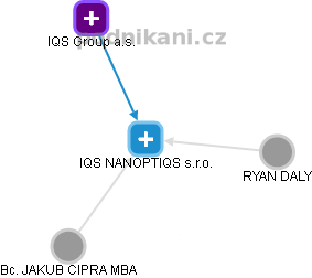 IQS NANOPTIQS s.r.o. - obrázek vizuálního zobrazení vztahů obchodního rejstříku