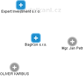 BagKon s.r.o. - obrázek vizuálního zobrazení vztahů obchodního rejstříku