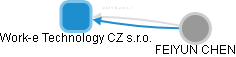 Work-e Technology CZ s.r.o. - obrázek vizuálního zobrazení vztahů obchodního rejstříku