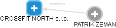CROSSFIT NORTH s.r.o. - obrázek vizuálního zobrazení vztahů obchodního rejstříku
