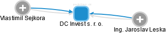 DC Invest s. r. o. - obrázek vizuálního zobrazení vztahů obchodního rejstříku