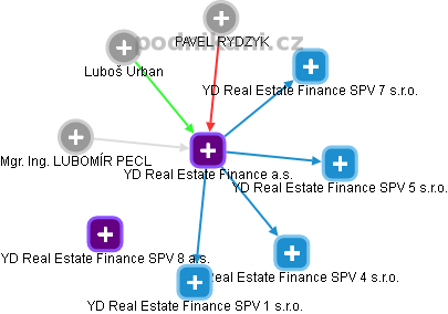 YD Real Estate Finance a.s. - obrázek vizuálního zobrazení vztahů obchodního rejstříku