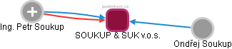 SOUKUP & SUK v.o.s. - obrázek vizuálního zobrazení vztahů obchodního rejstříku