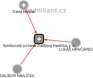 Symfonický orchestr Dalibora Havlíčka, z. s. - obrázek vizuálního zobrazení vztahů obchodního rejstříku