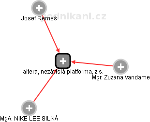 altera, nezávislá platforma, z.s. - obrázek vizuálního zobrazení vztahů obchodního rejstříku