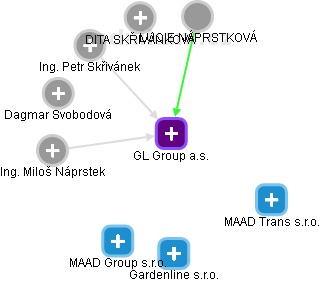 GL Group a.s. - obrázek vizuálního zobrazení vztahů obchodního rejstříku