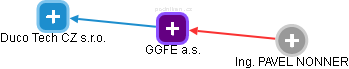GGFE a.s. - obrázek vizuálního zobrazení vztahů obchodního rejstříku