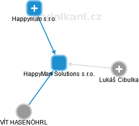 HappyMan Solutions s.r.o. - obrázek vizuálního zobrazení vztahů obchodního rejstříku