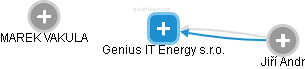 Genius IT Energy s.r.o. - obrázek vizuálního zobrazení vztahů obchodního rejstříku