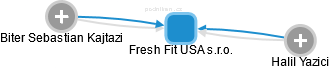 Fresh Fit USA s.r.o. - obrázek vizuálního zobrazení vztahů obchodního rejstříku