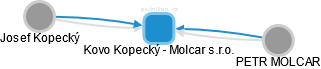Kovo Kopecký - Molcar s.r.o. - obrázek vizuálního zobrazení vztahů obchodního rejstříku