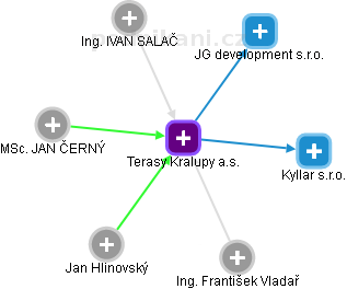 Terasy Kralupy a.s. - obrázek vizuálního zobrazení vztahů obchodního rejstříku
