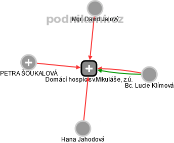 Domácí hospic sv.Mikuláše, z.ú. - obrázek vizuálního zobrazení vztahů obchodního rejstříku